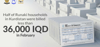‌Half of the Runaki households in Kurdistan billed less than 36,000 IQD in February
