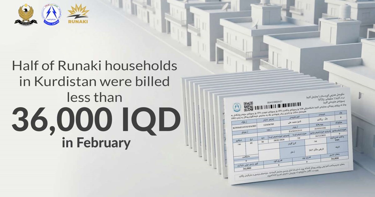 ‌Half of the Runaki households in Kurdistan billed less than 36,000 IQD in February