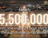 Nearly 5.5 million citizens now enjoy 24-hour electricity through the Runaki initiative