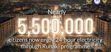 Nearly 5.5 million citizens now enjoy 24-hour electricity through the Runaki initiative
