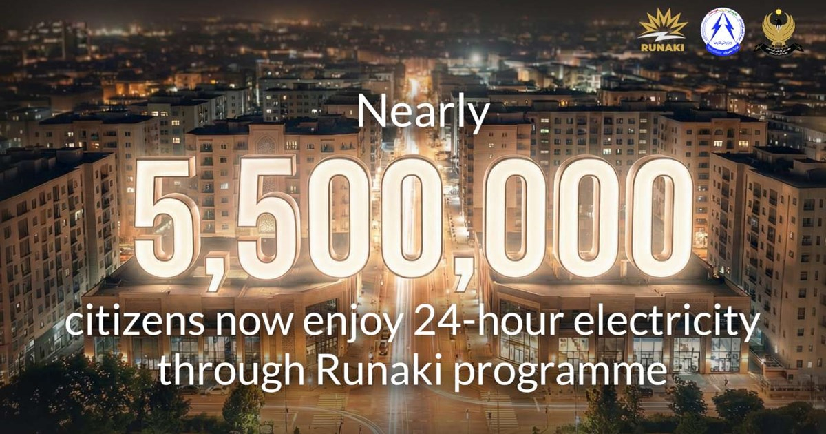 Nearly 5.5 million citizens now enjoy 24-hour electricity through the Runaki initiative