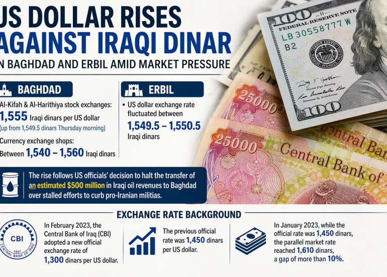 US Dollar Rises Against Iraqi Dinar in Baghdad and Erbil Amid Market Pressure