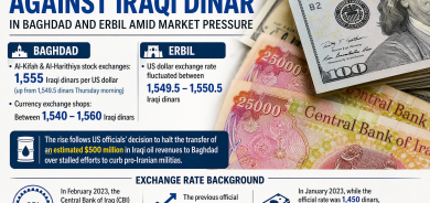 US Dollar Rises Against Iraqi Dinar in Baghdad and Erbil Amid Market Pressure