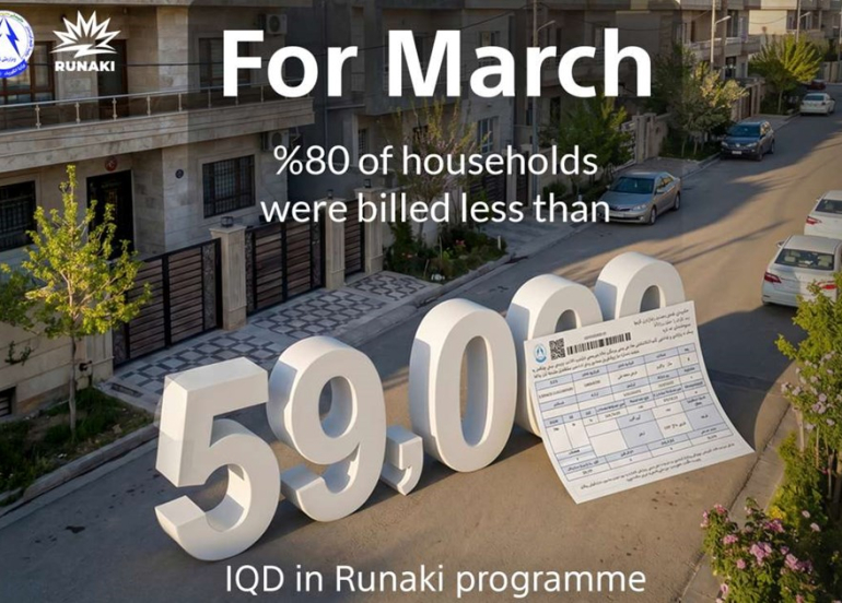 Runaki: 80% of households billed less than 59,000 IQD in March