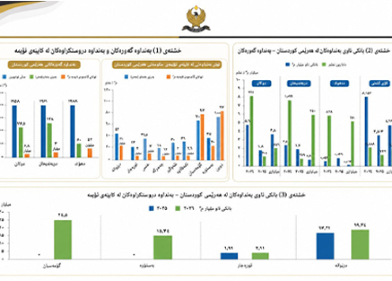 شەفافییەت، داهات و خەرجییەكانی هەرێمی كوردستان:     لە كۆی 146,4 تریلیۆن دیناری پشكی یاسایی هەرێمی كوردستان، تەنیا  33،4 تریلیۆن دینار كە دەكاتە  2,8% نێردراوە و 48,7 تریلیۆن دینار  وەك شایستەی دارایی ماوەتەوە
