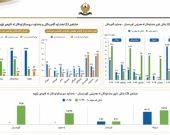 شەفافییەت، داهات و خەرجییەكانی هەرێمی كوردستان:     لە كۆی 146,4 تریلیۆن دیناری پشكی یاسایی هەرێمی كوردستان، تەنیا  33،4 تریلیۆن دینار كە دەكاتە  2,8% نێردراوە و 48,7 تریلیۆن دینار  وەك شایستەی دارایی ماوەتەوە