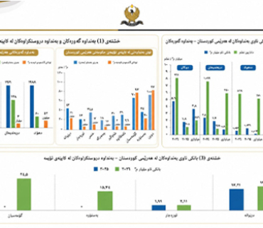 شەفافییەت، داهات و خەرجییەكانی هەرێمی كوردستان:     لە كۆی 146,4 تریلیۆن دیناری پشكی یاسایی هەرێمی كوردستان، تەنیا  33،4 تریلیۆن دینار كە دەكاتە  2,8% نێردراوە و 48,7 تریلیۆن دینار  وەك شایستەی دارایی ماوەتەوە