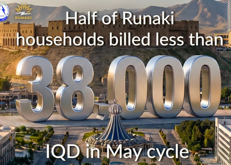 Runaki: Half of Runaki households billed less than 38,000 IQD in May cycle