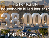 Runaki: Half of Runaki households billed less than 38,000 IQD in May cycle