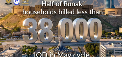 Runaki: Half of Runaki households billed less than 38,000 IQD in May cycle