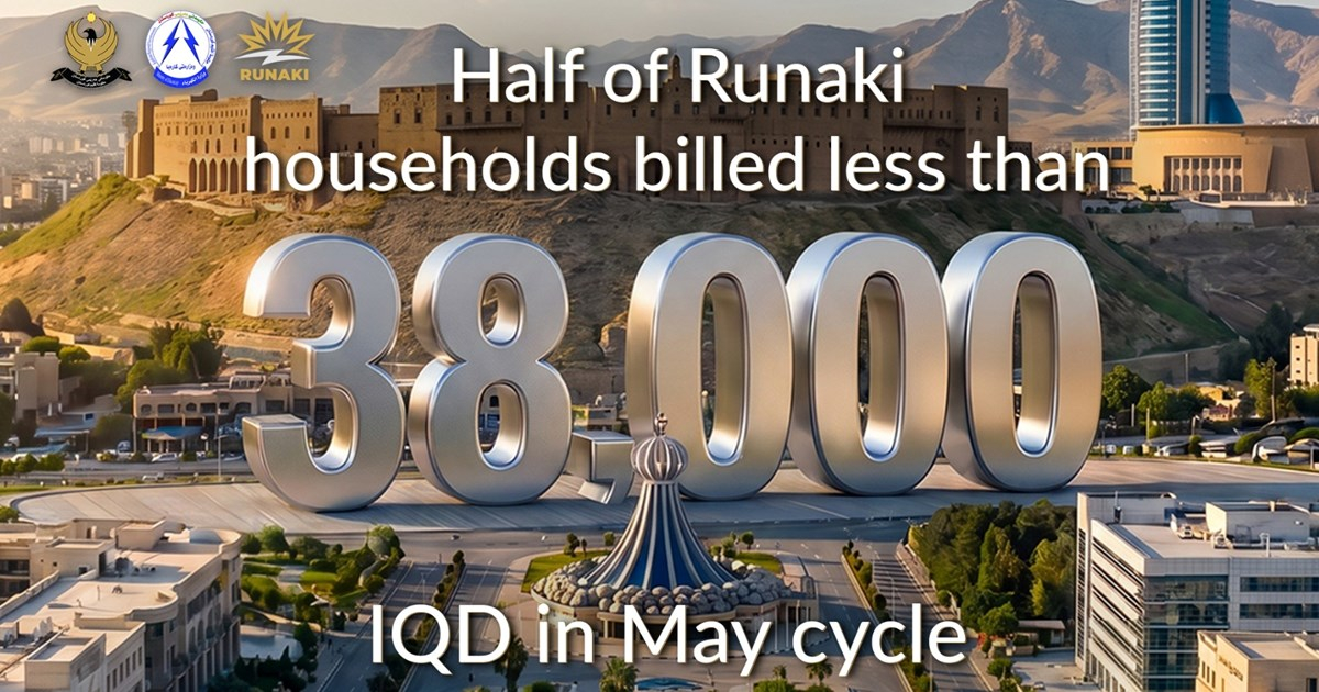 Runaki: Half of Runaki households billed less than 38,000 IQD in May cycle