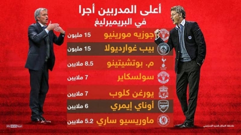 سولسكاير بنصف راتب مورينيو.. ويحل ثالثا بترتيب 