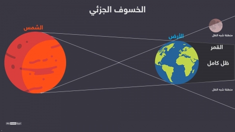 بعد ساعات.. خسوف للقمر تراه المنطقة العربية بأكملها