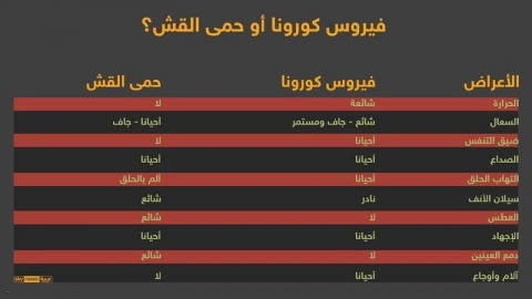كيف نميّز بين الإصابة بفيروس كورونا و