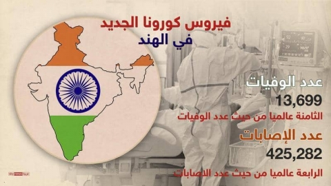 الهند.. أعلى معدل وفيات بكورونا في يوم واحد