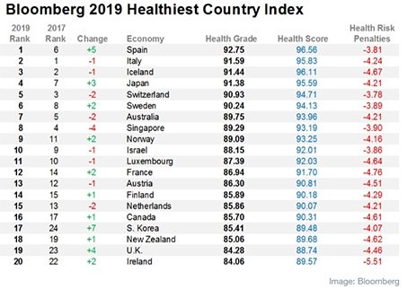 اسبانيا الدولة الأكثر صحة في العالم والعرب غائبون