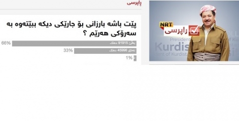 نسبة الأصوات المؤيدة لولاية أخرى للرئيس بارزاني وصلت الى 66%