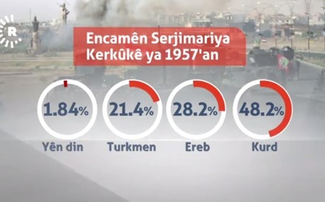 وثائق عثمانية: كركوك مدينة كوردستانية والأتراك جاؤوا إليها كـ