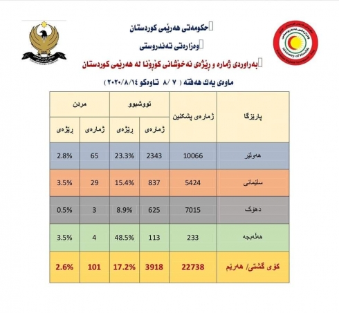 Wezareta Tenduristiya Kurdistanê: Di nav hefteyekê de 101 kes bi Koronayê mirin