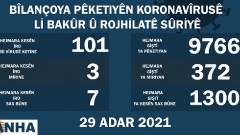 Li Bakur û Rojhilatê Sûriyê 101 kesên din bi vîrusa koronayê ketin