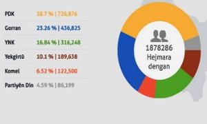 Dadgeha bilind encamên hilbijartinên Kurdistanê qebûl kir
