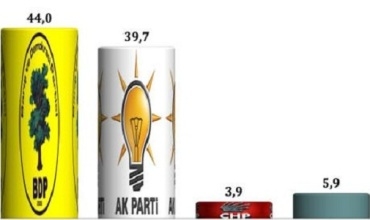 Rapirsiya herî dawî li ser hilbijartinên herîmî li Bakûrê Kurdistanê