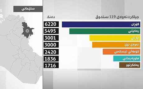 Hejmartina dengan li Silêmaniyê PDK kire partiya sêyem