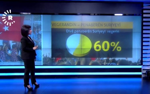Ji %60ê xelkê Tirkiyê dixwazin penaberên Sûrî vegerin