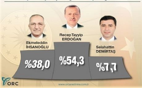 Rapirsiya dawî: Erdogan %54,3, Ihsanoglu %38, Demirtaş % 7,7
