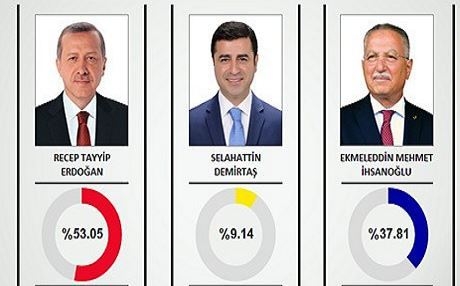 Erdogan bi serket û Demîrtaş bi pêş ket