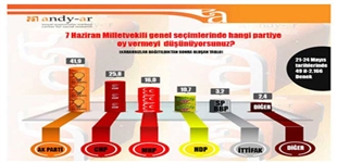 Rapirsiya ANDY-AR: HDP benda ji %10 a hilbijartinan derbas dike