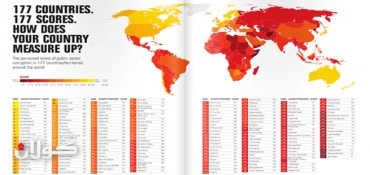 Five Arab states top the most corrupt list