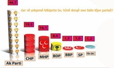 BDP di rapirsînê de yekem car sedî 8 distîne