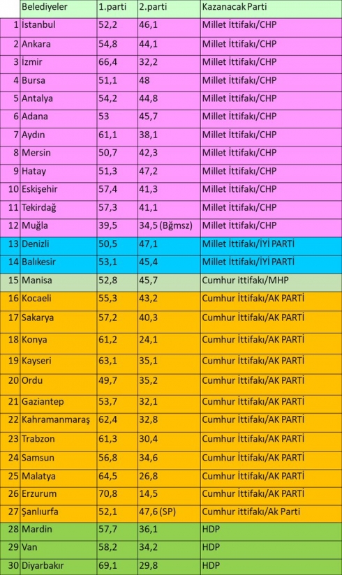 Li gor rapirsiya AKAMê HDP çend bajarên mezin bi dest dixe?