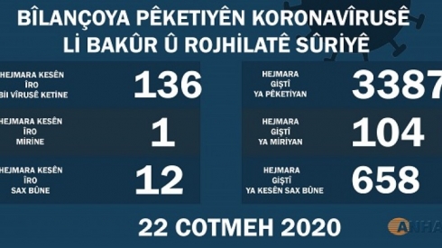 Li Bakur û Rojhilata Sûriyê 136 kesên din bi koronayê ketin
