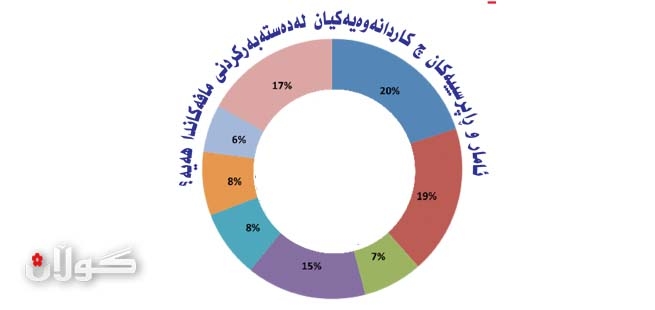 ئامار و ڕاپرسییەكان چ كاردانەوەیەكیان لەدەستەبەركردنی مافەكاندا هەیە؟