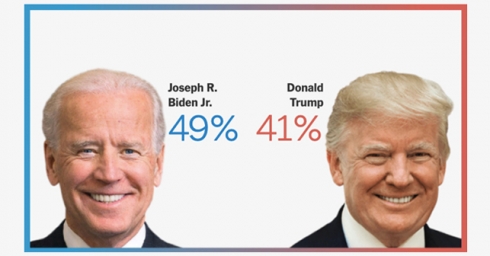 Anket! Biden: %49, Trump: %41