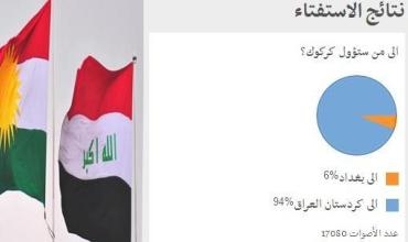 Sedî 94ê beşdarên anketa BBC: Kerkûk vedigere ser Kurdistanê