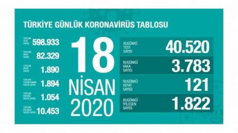 Her roj zêdetir ji 100 kesanê canê xwe ji dest didin
