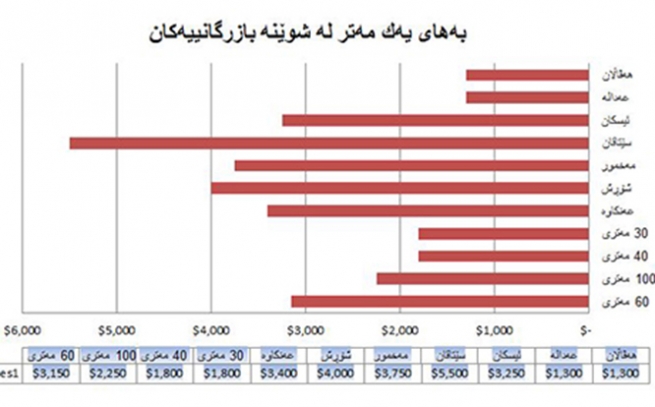 نرخی مەترێك زەوی بازرگانی لە هەولێر-سێتاقان دەگاتە 6 هەزار دۆلار