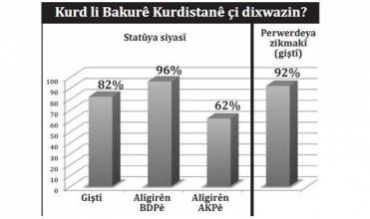 Encama rapirsîna li 11 bajarên bakur: 81% Kurdan statû dixwazin