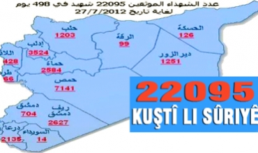 Hejmara kuştiyan li Sûriyê 22.095 derbas kir