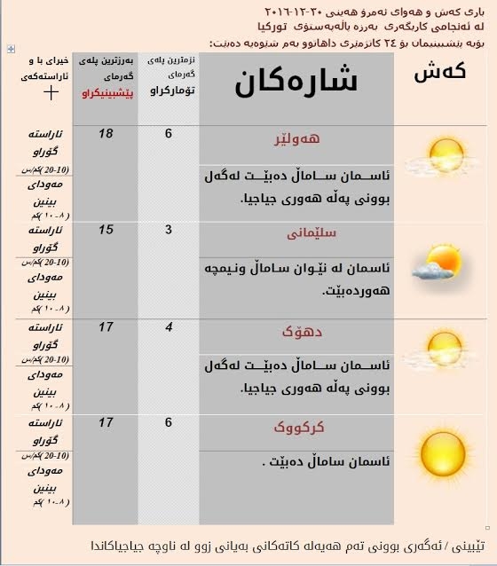باری كه‌شوهه‌وای ئه‌مڕۆ و سبه‌ی