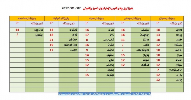 به‌رزترین پله‌ی گه‌رمی تۆماركراوی ئه‌مڕۆ 