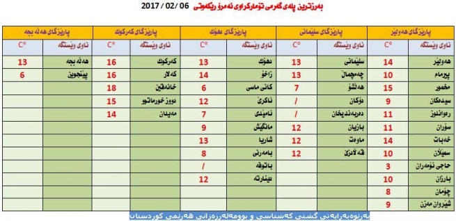 به‌رزترین پله‌ی گه‌رمی تۆماركراوی ئه‌مڕۆ