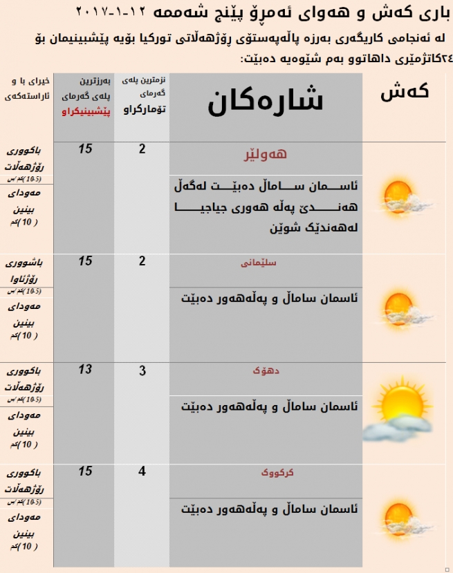 كه‌شوهه‌واو پله‌كانی گه‌رمای شاره‌كانی هه‌رێم 