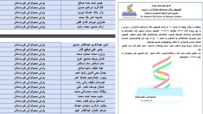  كۆمیسیۆن ناوی پاڵێوراوانی هه‌ڵبژاردنی په‌رله‌مانی بڵاوكرده‌وه‌