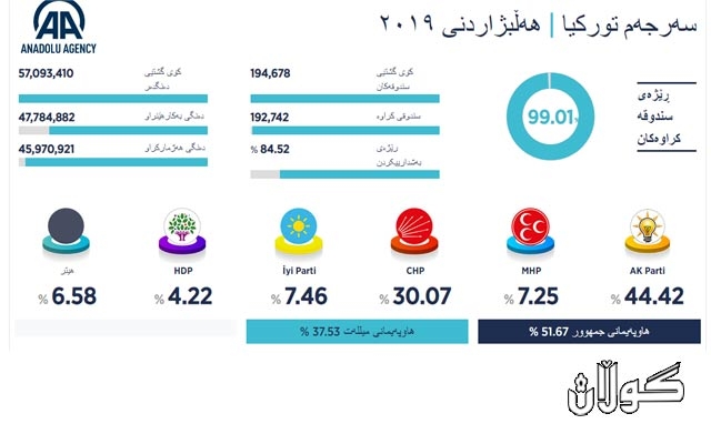 ئه‌نجامی 99% هه‌ڵبژاردنی شاره‌وانییه‌كانی توركیا