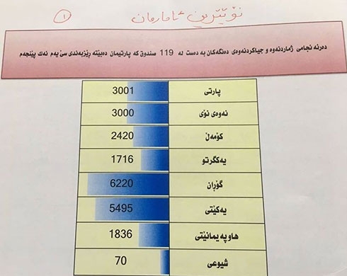 تەنیا بە هەژماركردنەوەی دەنگی سندوقە تانە لێدراوەكان لەسنوری پارێزگای سلێمانی پارتی دیموكراتی كوردستان لە ریزبەندی پێنجەمەوە دەبێتە سێهەم 