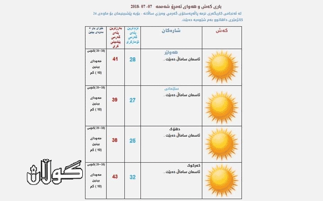 پلەی گەرما زیاتر دادەبەزێت